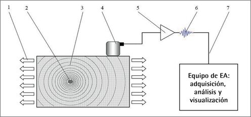 Esquema de los elementos que intervienen en un ensayo de EA: 1. Estimulo, 2. Discontinuidad creciente (Fuente de EA), 3. Ondas de EA, 4. Sensor, 5. Pre- Amplificador, 6. Señal de EA, 7. Equipo de EA [4].