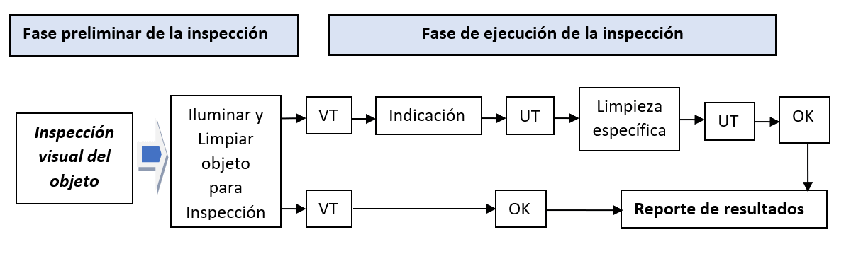 Importancia de la inspección visual para la industria de petróleo & gas