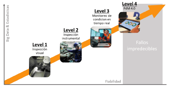 Nivel de madurez en la implantación de la estrategia predictiva (fuente 