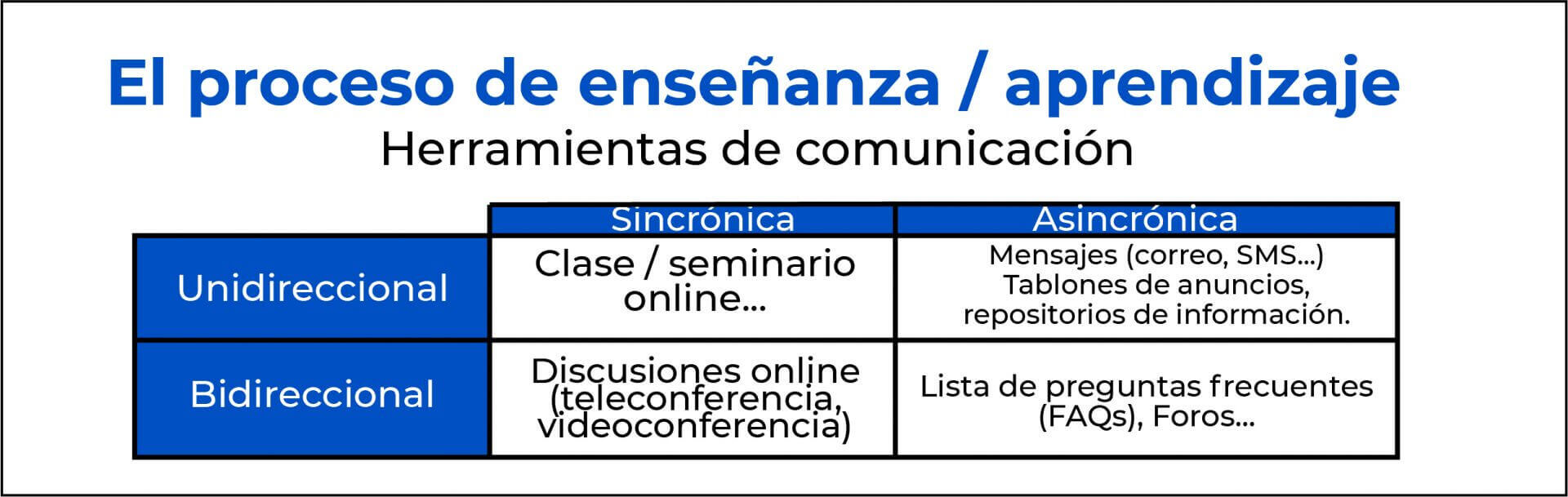 Proceso de la enseñanza remota
