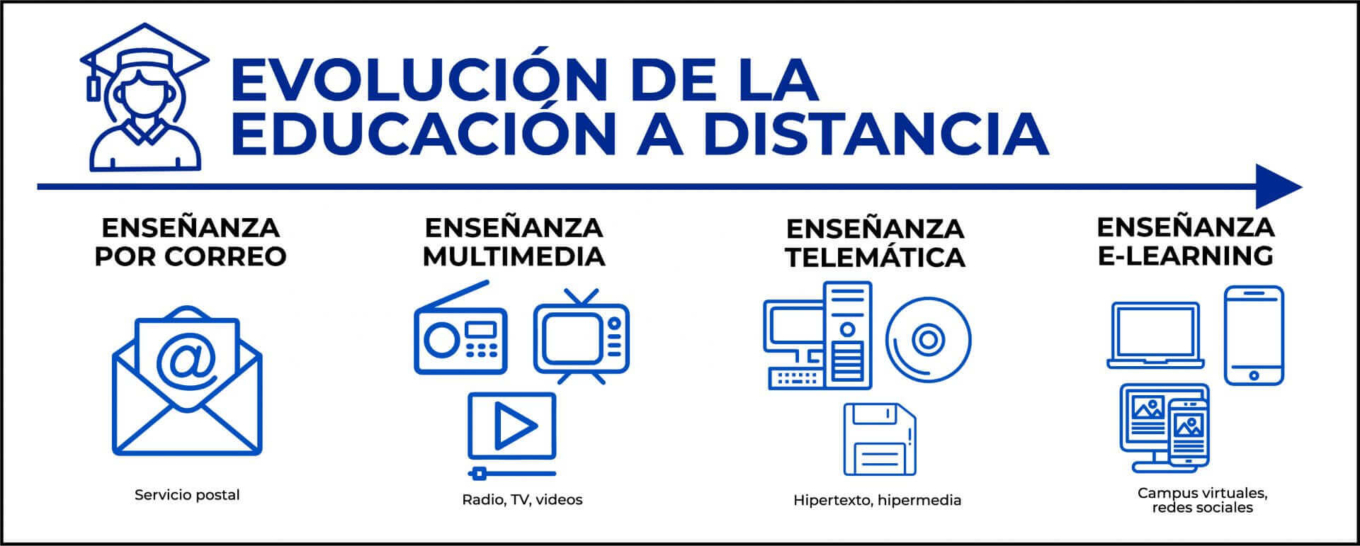 Evolución de la educación a distancia