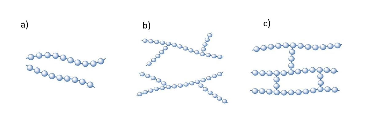 Lighter than plastic. Classification of polymers: a) Linear, b) Branched, c) Crisscross.