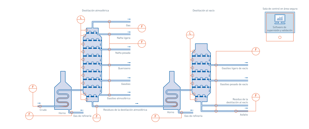 Procesos de destilación atmosférica y destilación al vacío