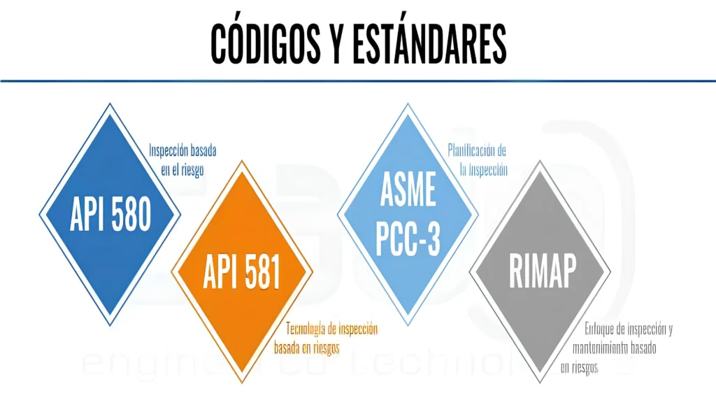 Inspecci&oacute;n basada en riesgo y c&oacute;digos API 580, API 581, ASME PCC-3 y RIMAP.