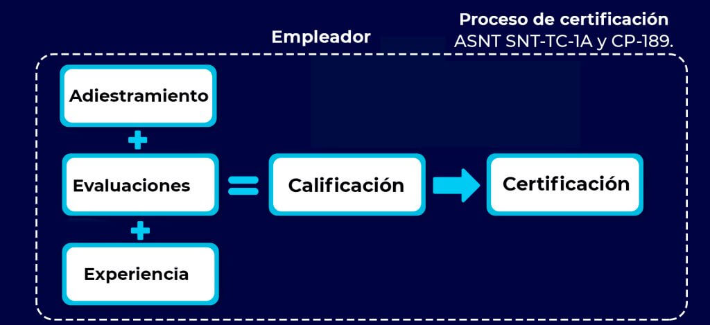 Procesos para la calificación y certificación del personal