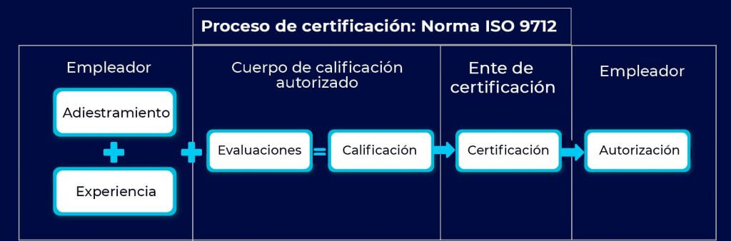 Proceso de certificación: norma ISO 9712