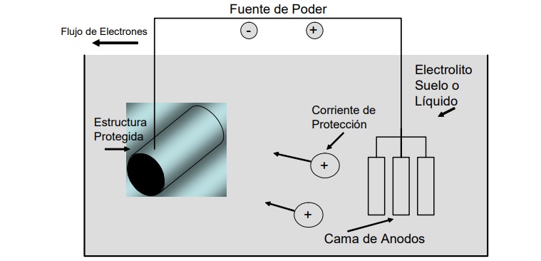 Esquema básico de un sistema de protección catódica por corriente Impresa