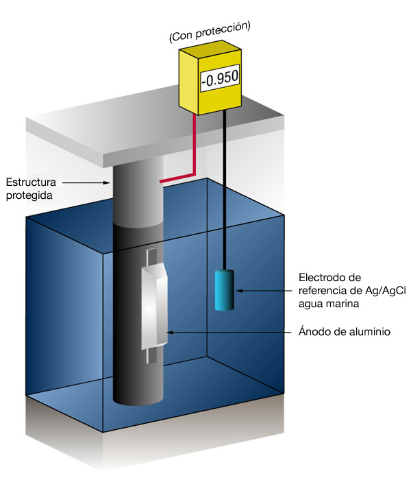 Cathodic protection system (used for pipeline protection). protection and inspection