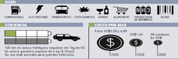 Aplicaciones del Hidrógeno Verde en la industria