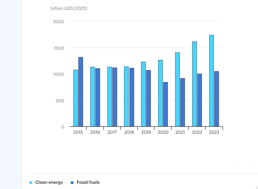 Inversión energética global-en-energías renovables Vs. Energía de combustibles fósiles