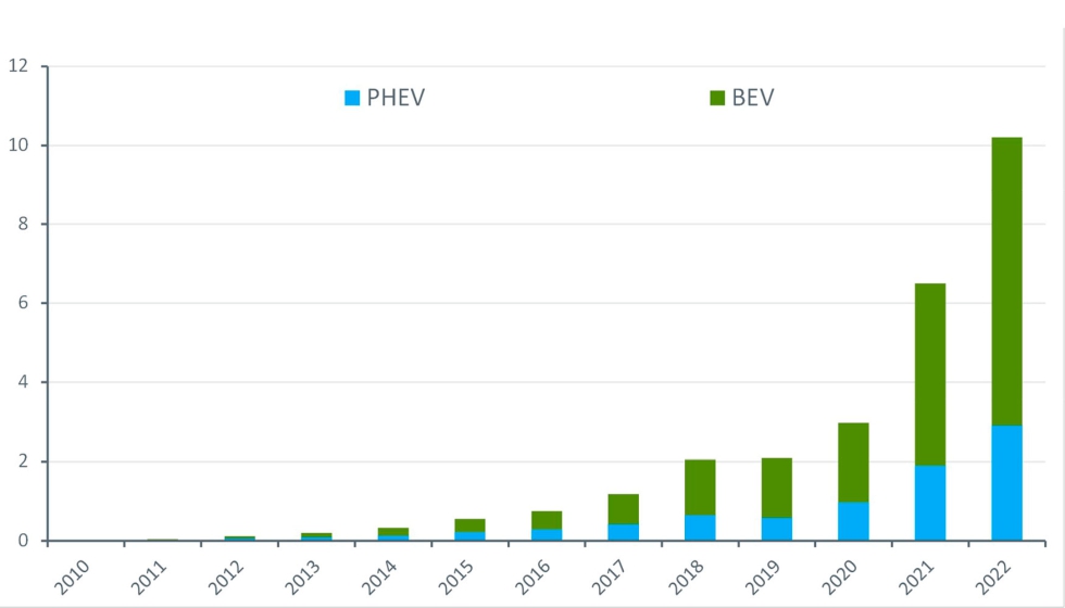 Impacto de los vehículos eléctricos en la industria automotriz.