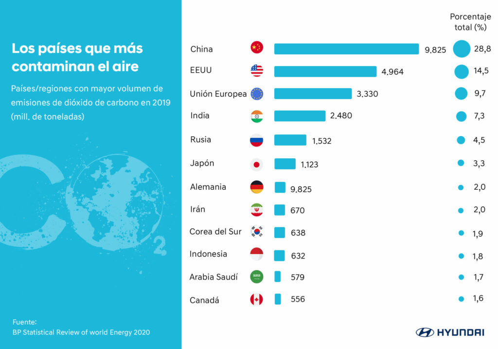 Países que más contaminan: descarbonización mundial