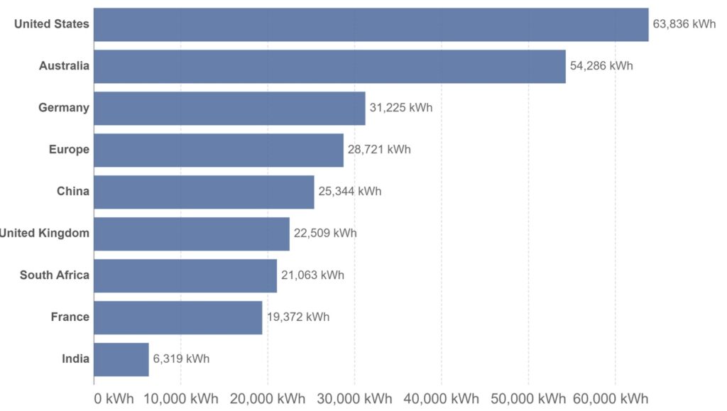 Consumo de combustible fósil percápita 2022: Políticas de transición.