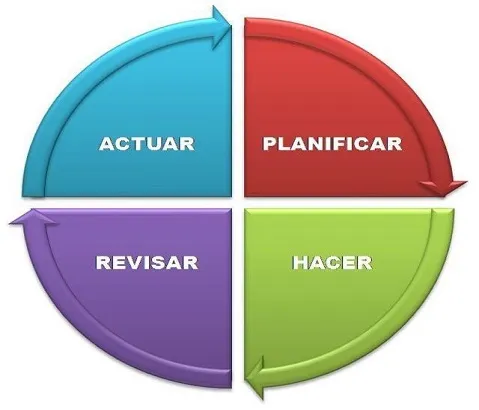 Gestión de calidad: Representación gráfica de un ciclo PDCA