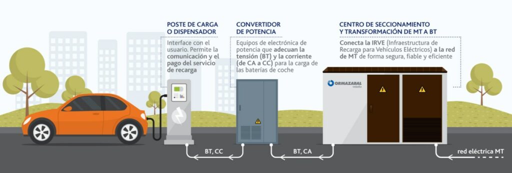 Infraestructura de recarga de vehículos eléctricos: movilidad sostenible