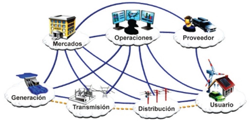 Modelo conceptual de redes eléctricas inteligentes