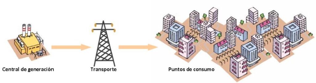 Redes eléctricas convencionales