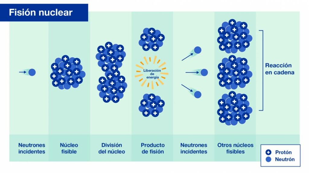 Nuclear Energy: Nuclear Fission Process