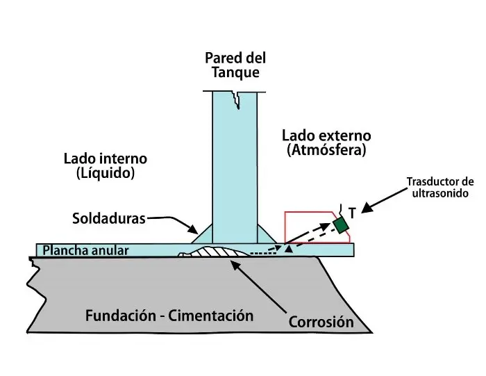 monitoreo no invasivos para fondos de tanques de almacenamiento