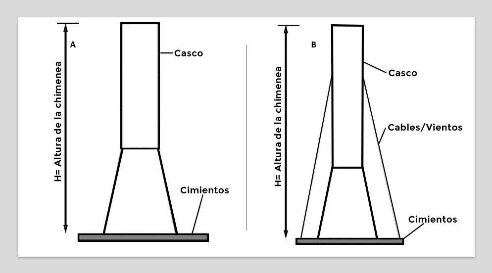 Figura 1. Tipos de chimeneas de acero: A) Chimenea autosoportada, B) Chimenea arriostrada.