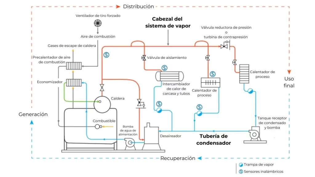 Cuidados de las líneas de vapor para optimizar el rendimiento energético