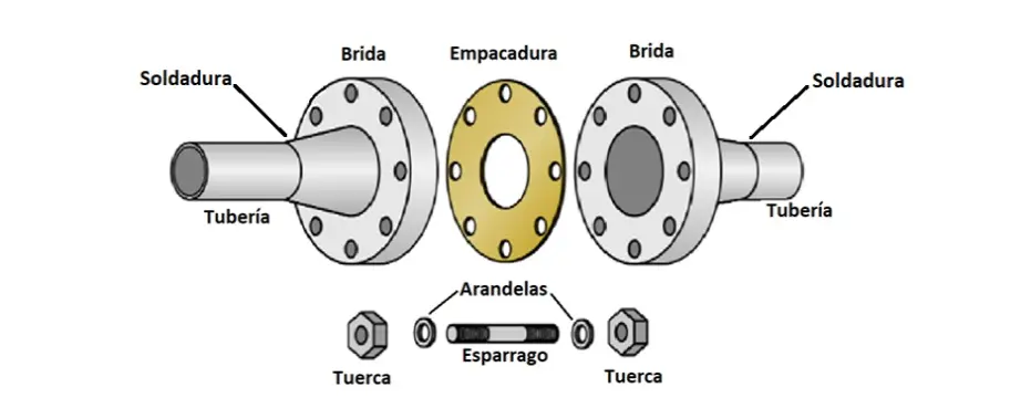 Desafíos y soluciones en la instalación y mantenimiento de juntas bridadas