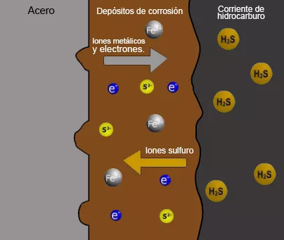 Mecanismo de daño por H2S húmedo