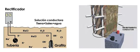 Monitoreo de la protección catódica del acero de refuerzo de infraestructuras marinas de concreto