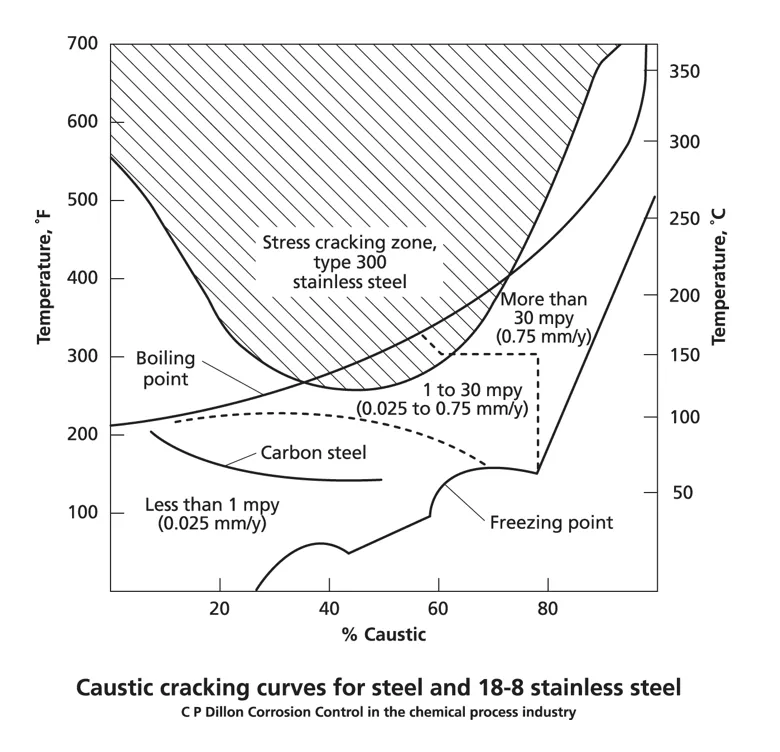 Preventing Caustic Cracking in Steels: Strategies and Solutions