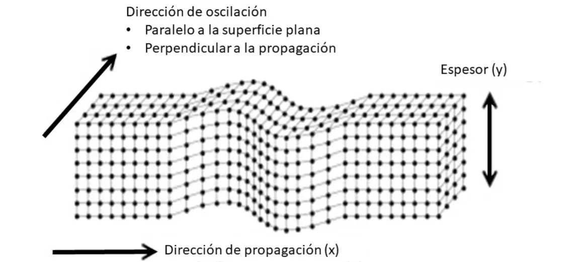 Onda de ultrasonido empleada en la inspección de tuberías bajo soporte
