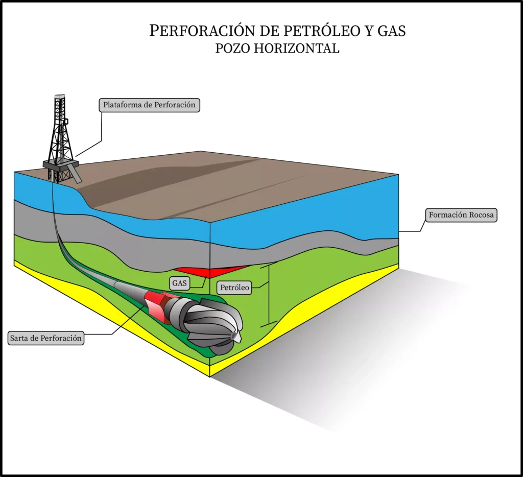 Técnicas de perforación de petróleo y gas: Perforación horizontal