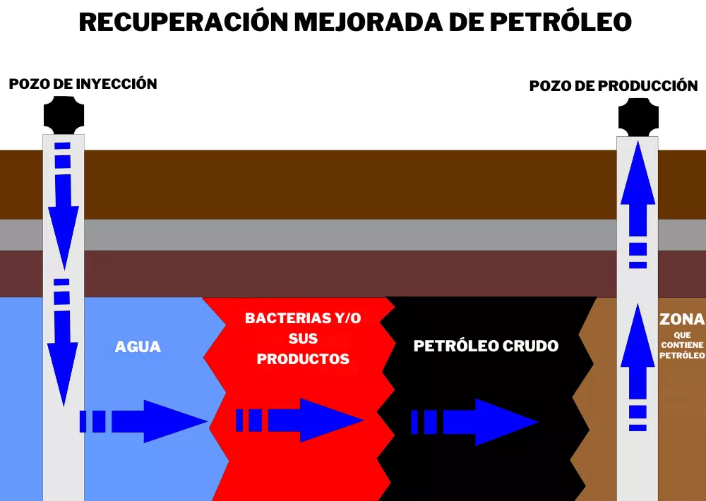 Representación de Técnicas de Recuperación Mejorada de Petróleo