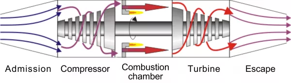 Figure 1. Operation of a gas turbines.