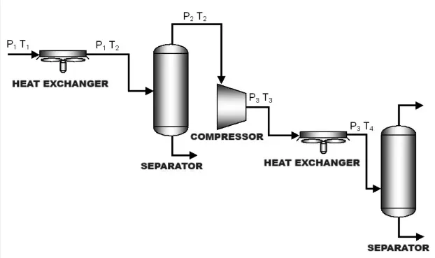 Figure 1. Natural gas compression systems.