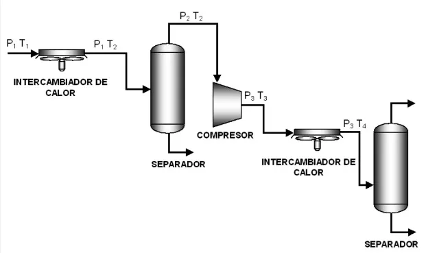 Figura 1. Sistemas de compresión de gas natural