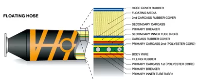 Composition and arrangement of hoses for hydrocarbons with double casing