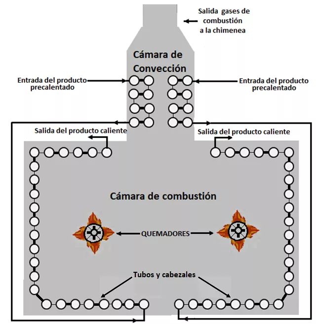 Esquema representativo de los hornos de procesos