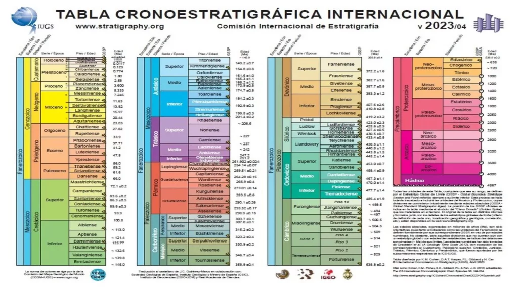 ICS table showing the geological stages and does not include the Anthropocene as one of them