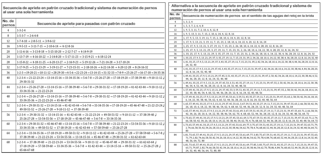 Tablas de torque de pernos para ajustes de bridas y procedimiento de apriete: ASME PCC-1, 2019.