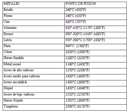 Tabla del punto de fusión de los metales más comunes.
