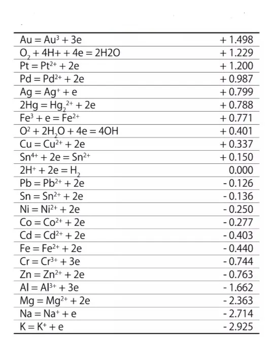 Galvanic corrosion: Standard Oxide Reduction Potentials.