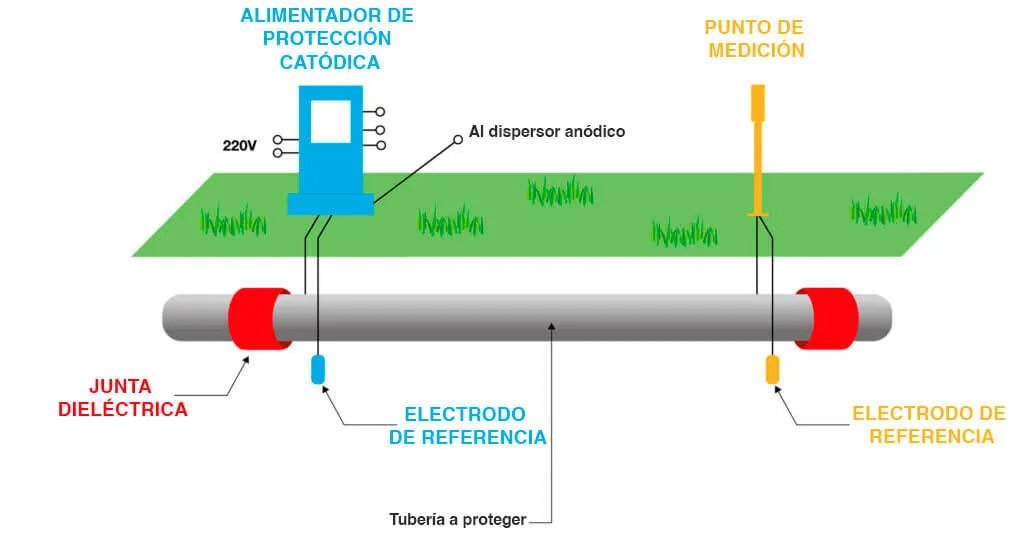 Arreglo de medición para un sistema de Protección Catódica