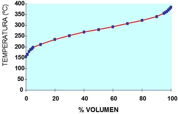 Distillation curve for different types of gasoline