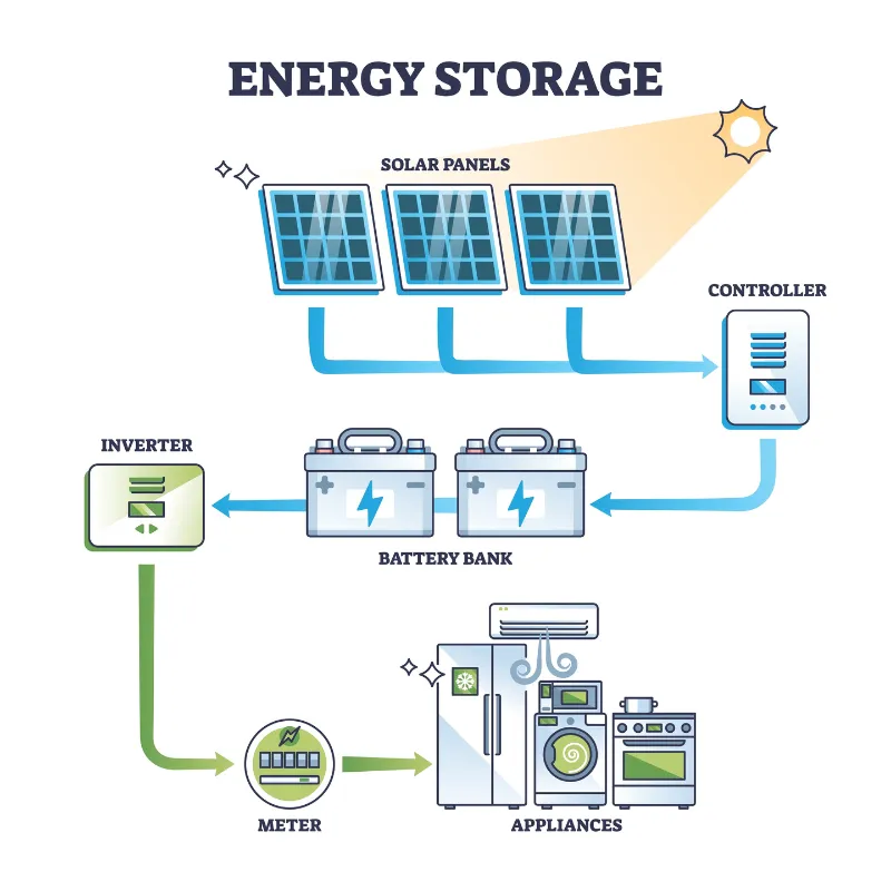 Sistema de almacenamiento de energía limpia