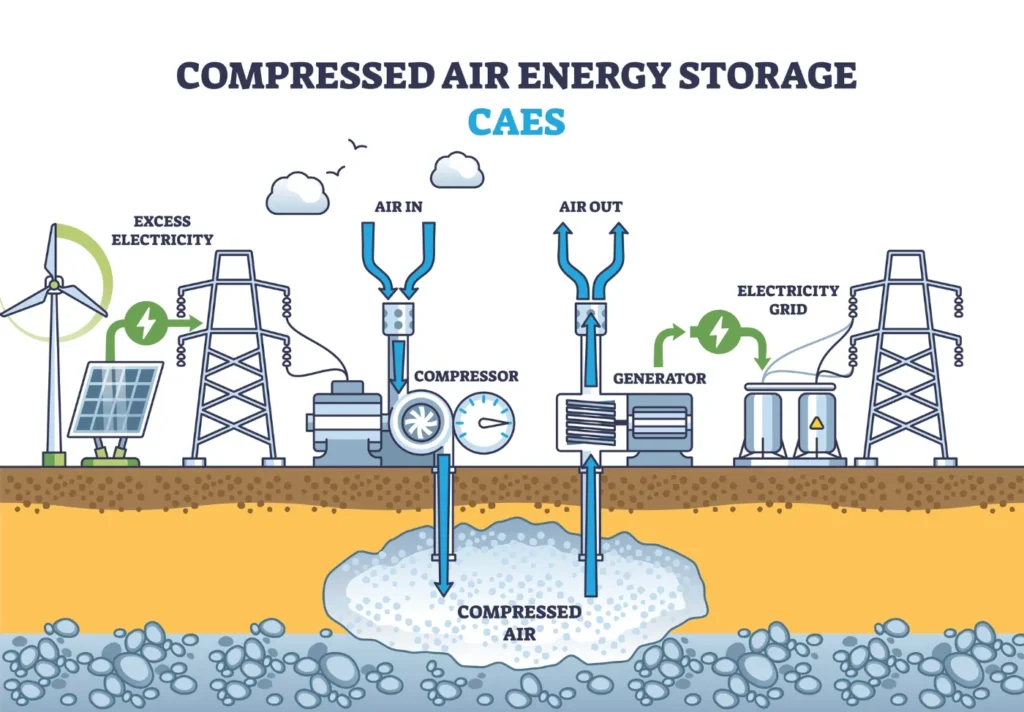 Sistema de almacenamiento de energía por aire comprimido