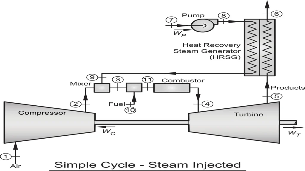 Diagrama termodinámico del ciclo Brayton de una turbina de gas con inyección de vapor