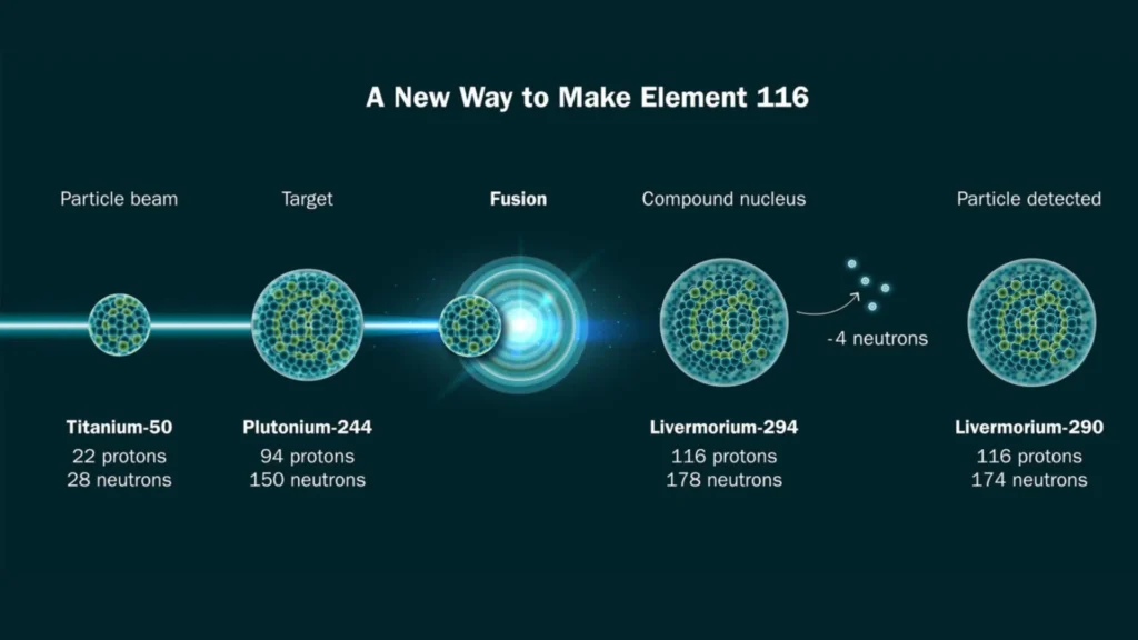 Element 116 of the periodic table