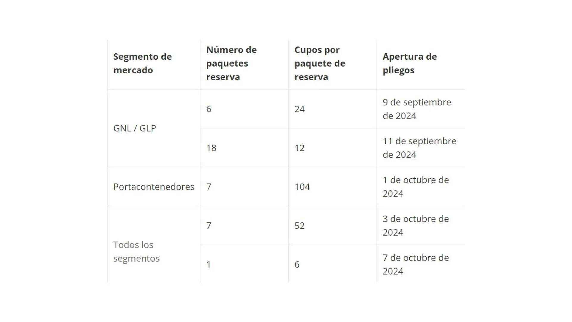 Panama Canal Closed Bidding Process Table