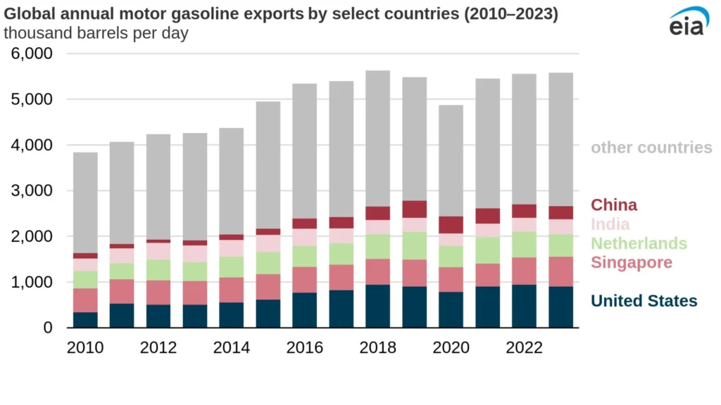 Global gasoline exports