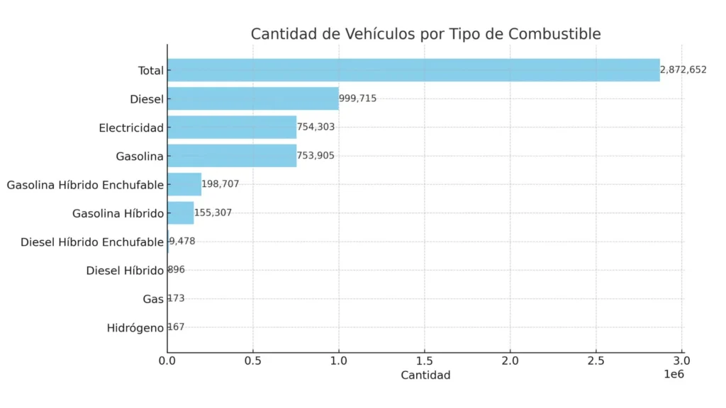 La cantidad de autos eléctricos
